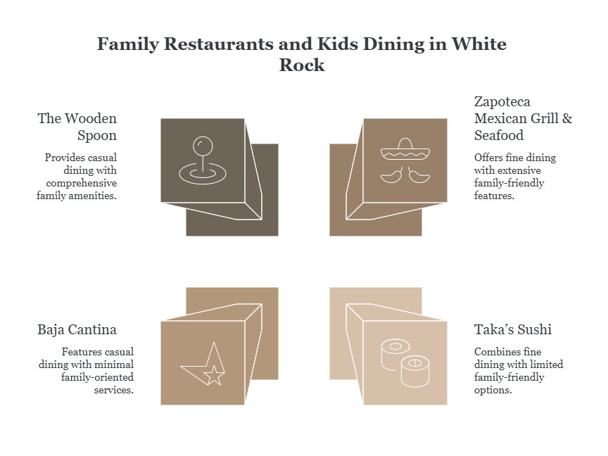 Family Restaurants and Kids Dining in White Rock Infograpic