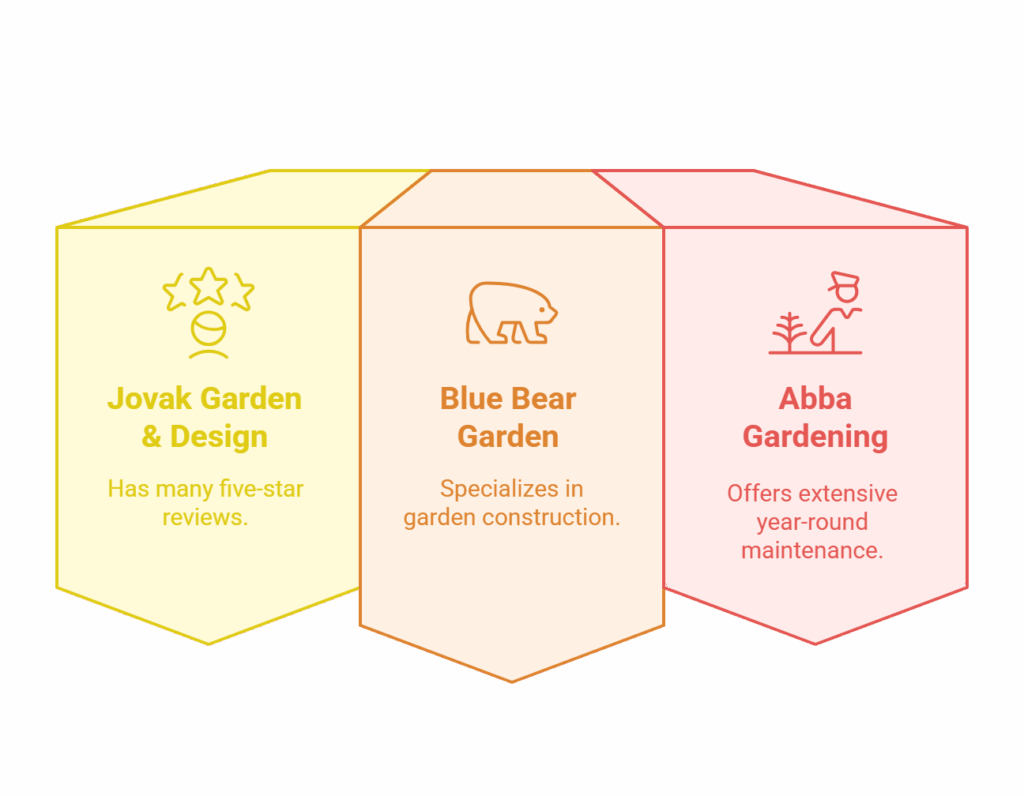Companies like Jovak Garden & Design Ltd. (50 five-star reviews), Blue Bear Garden Construction, and Abba Gardening all maintain excellent reputations with extensive services from hardscaping to year-round maintenance.