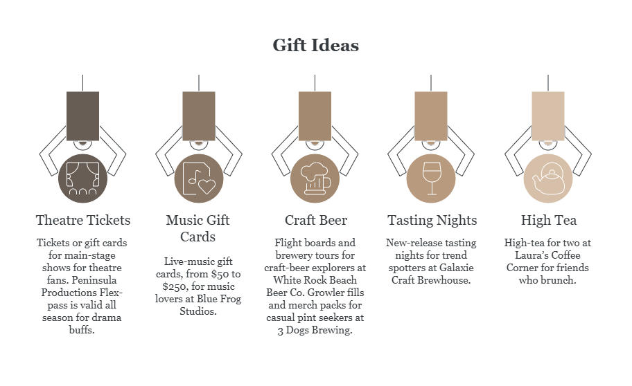 Infographic with the heading “Gift Ideas” showing five local White Rock presents: theatre tickets, music gift cards, craft-beer flights, tasting-night passes, and high-tea for two, each illustrated with a simple icon and short caption.