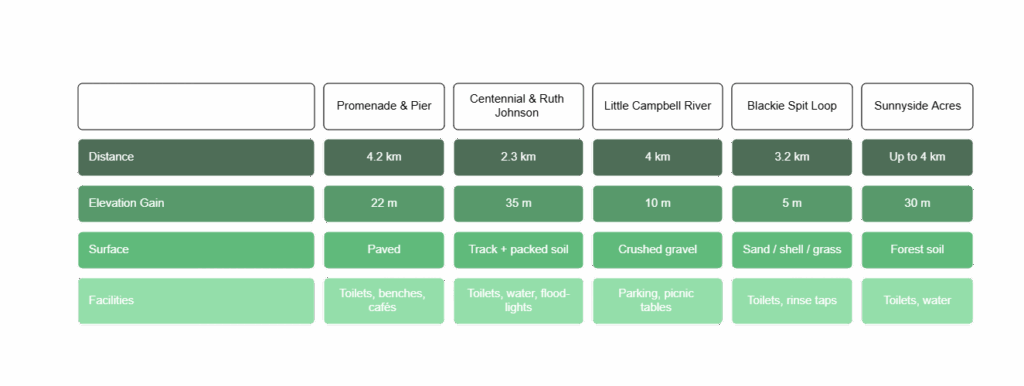White Rock Trail Reference Table Infographic Best White Rock BC Outdoor Jogging Paths