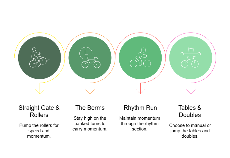 Types of Biking Routes and Their Ideal Use Cases Infographic Best BMX Bike Trails in White Rock BC Types of Biking Routes and Their Ideal Use Cases Infographic Best BMX Bike Trails in White Rock BC