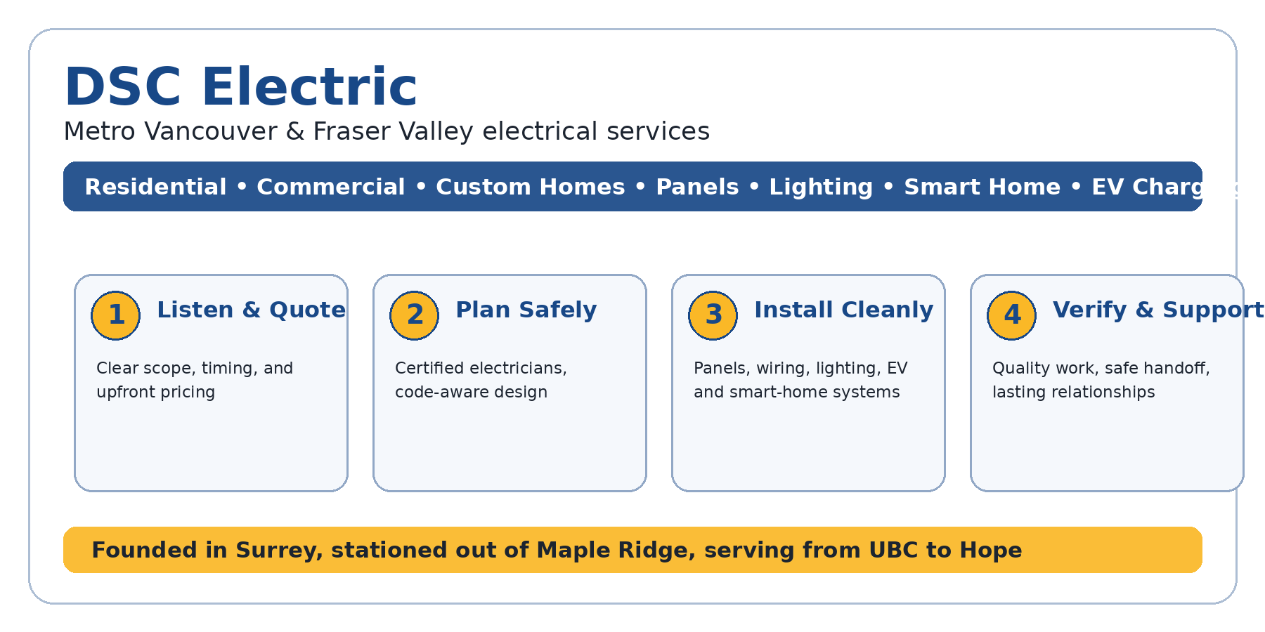 dsc infographic white rock DSC Electric DSC Electric electrical service process infographic