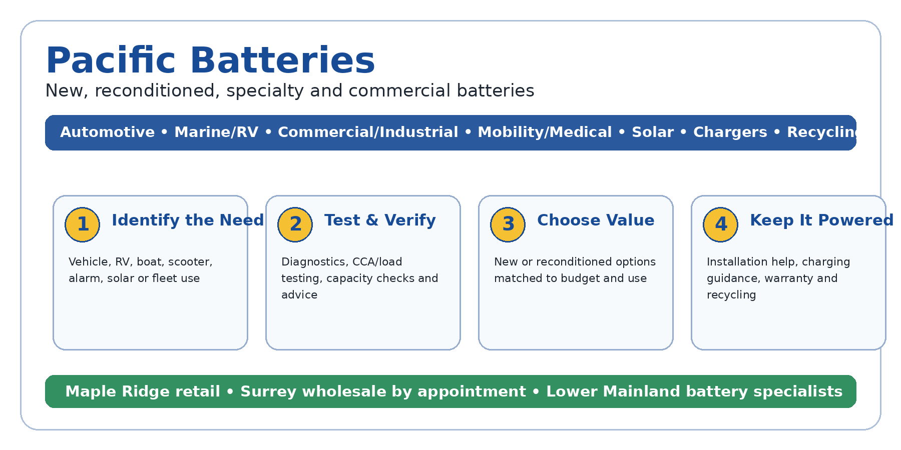 pacific infographic white rock Pacific Batteries Pacific Batteries battery selection and testing process infographic