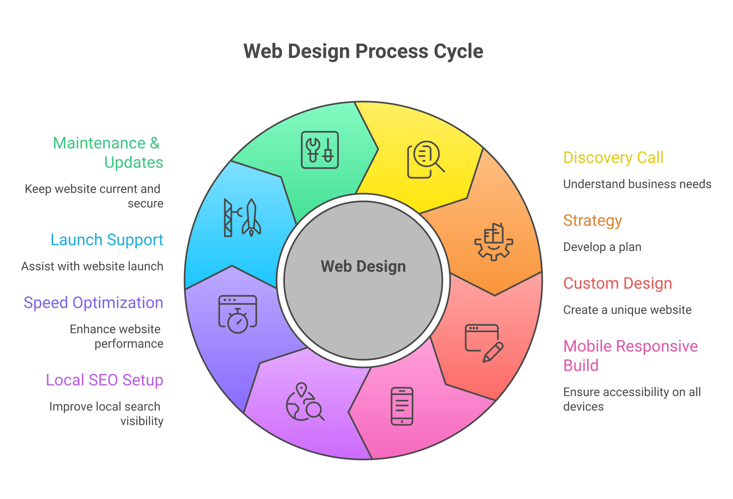 WDS White Rock services infographic