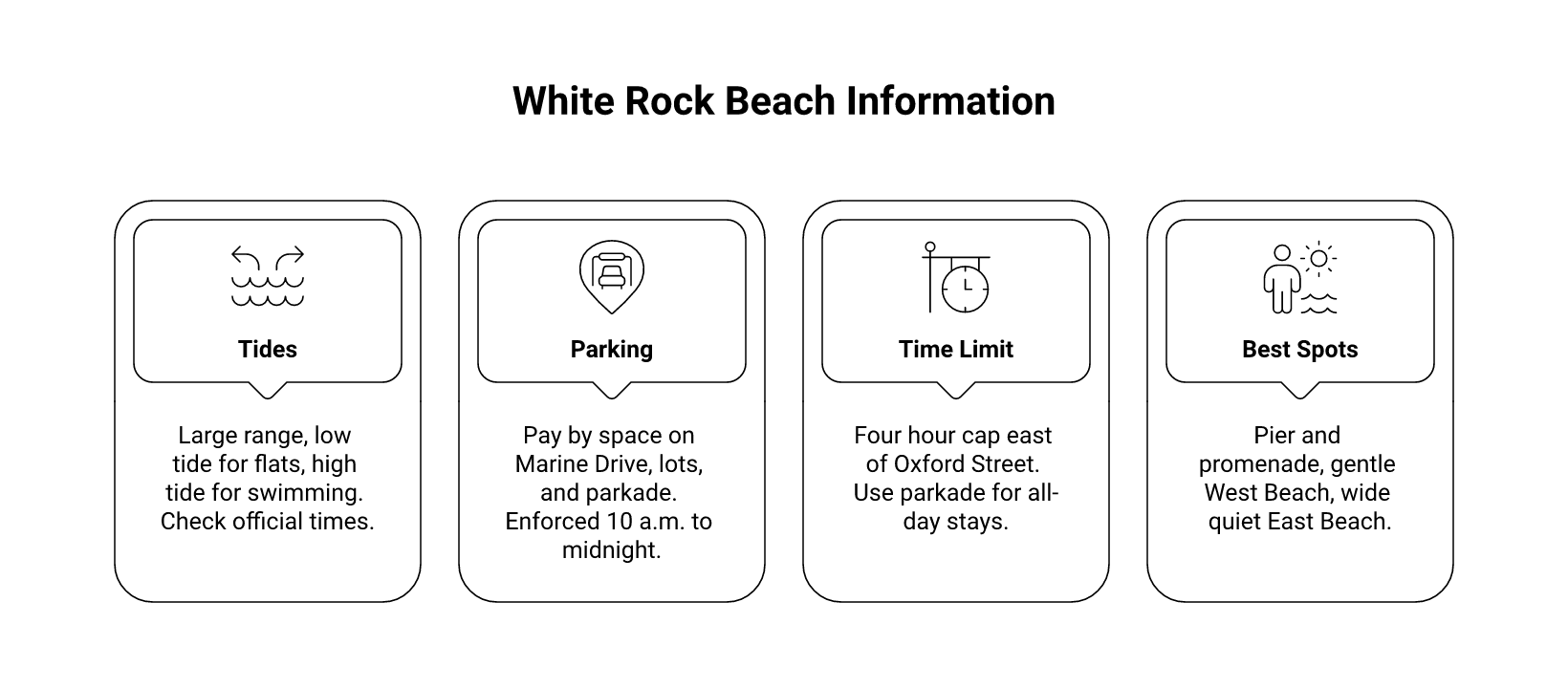 White Rock Beach Basics at a Glance infographic
