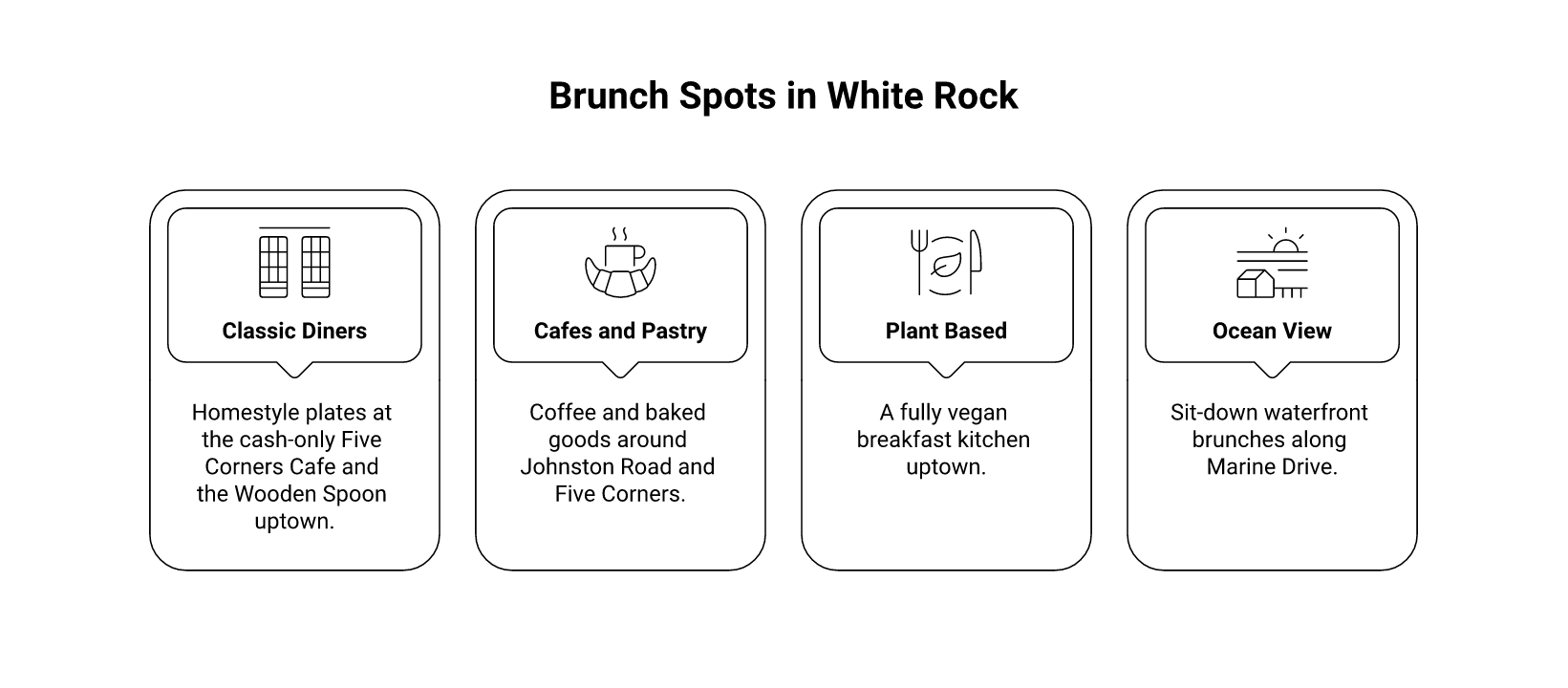 brunch infographic Best Breakfast and Brunch Spots in White Rock Where to Brunch in White Rock, by Vibe and Location infographic