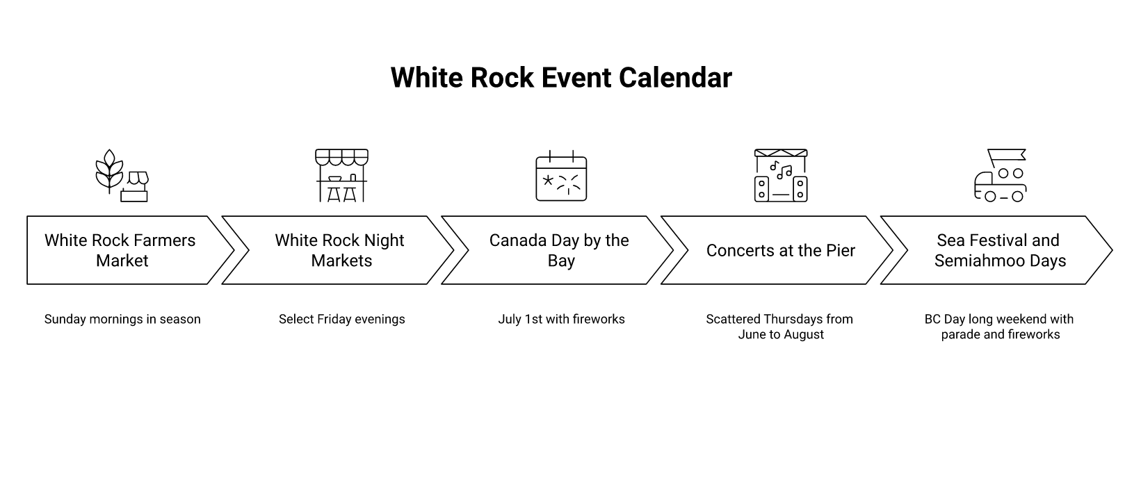 events infographic White Rock Summer Events and Festival Guide White Rock Summer at a Glance infographic