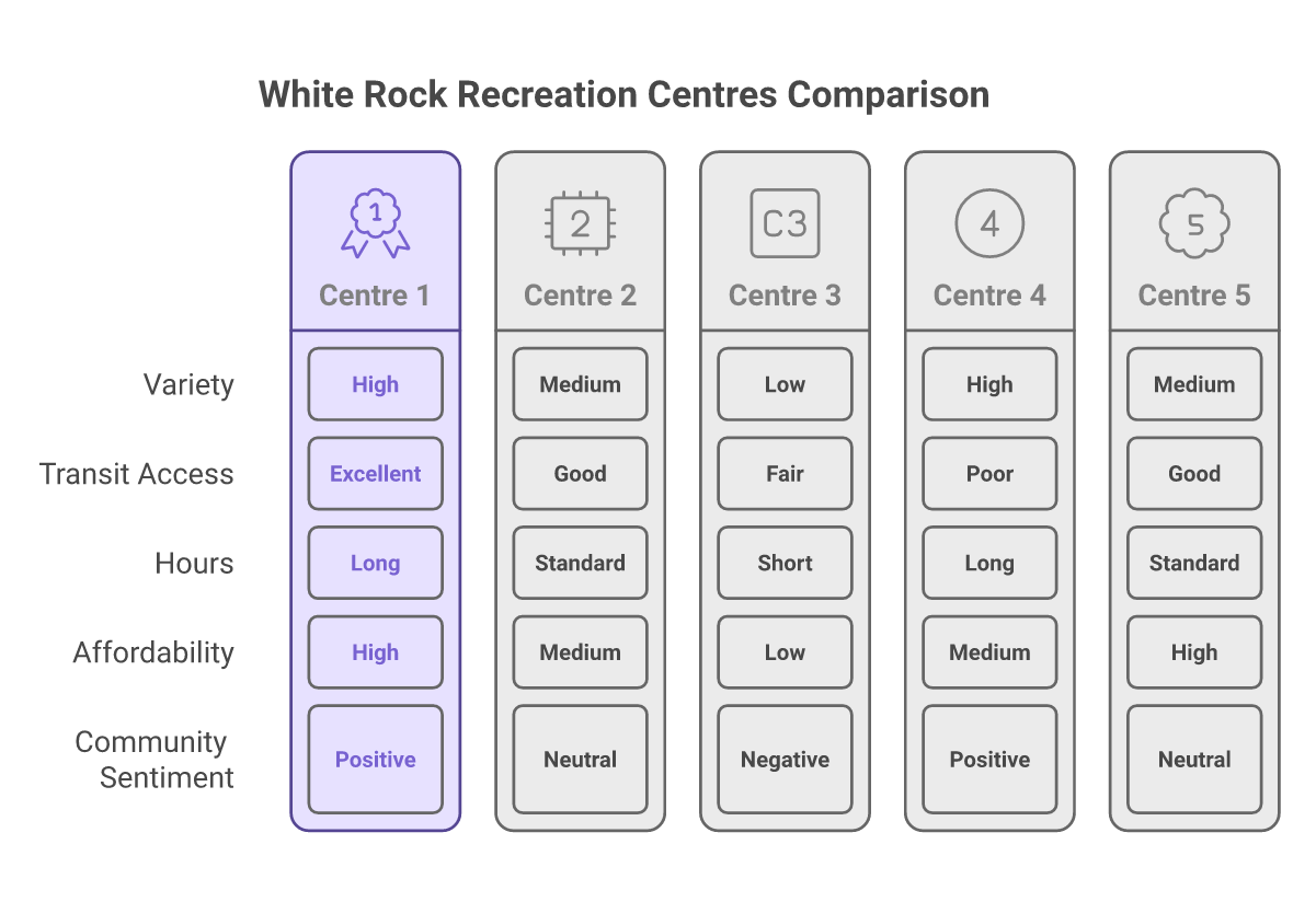 infographic White Rock's Top 5 Recreation Centres, Ranked Comparison of top 5 recreation centres in White Rock