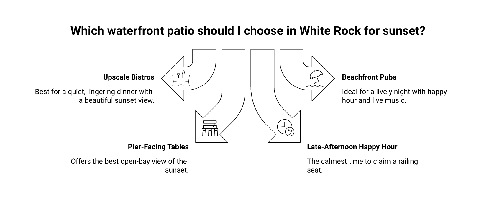 patios infographic The Best Waterfront Patios in White Rock for Summer Choosing Your Patio: View, Vibe, and Best Timing infographic