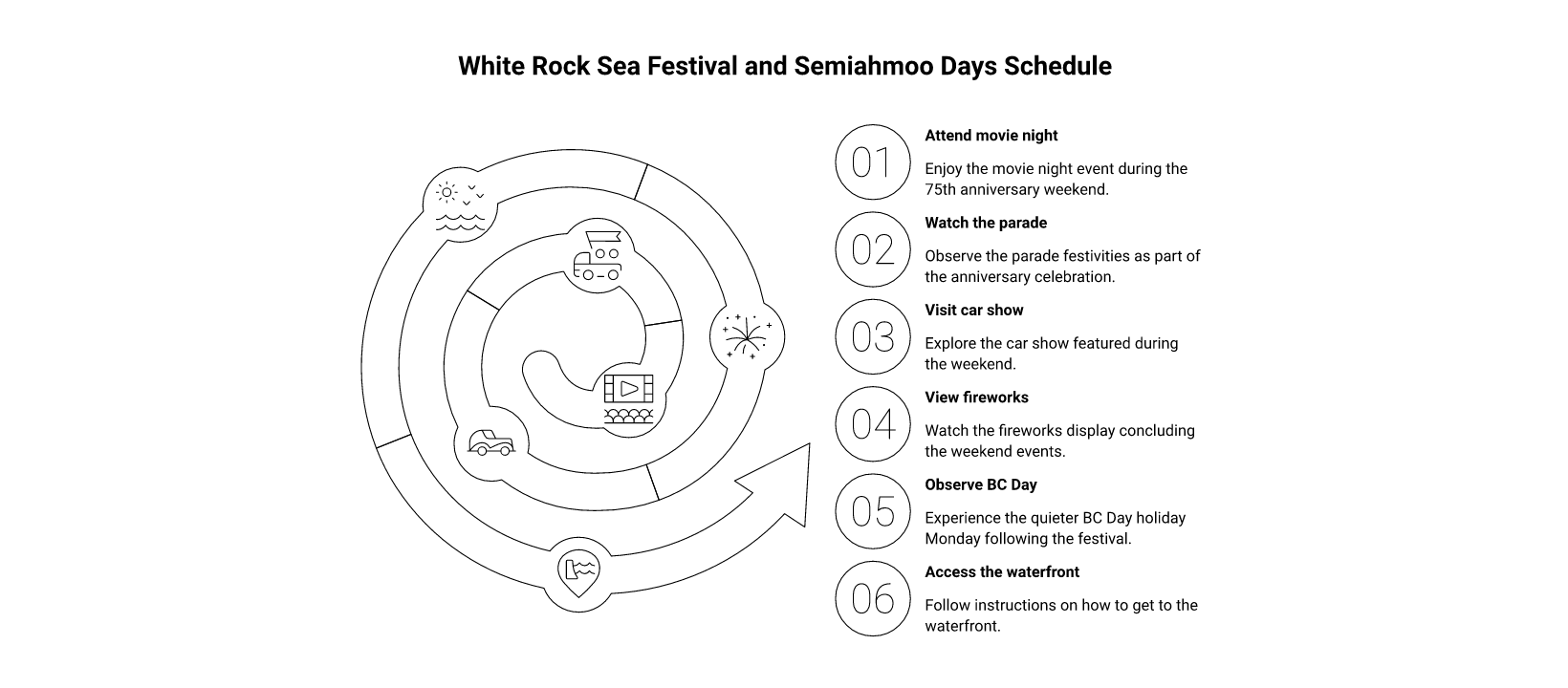 bc day whiterock infographic White Rock BC Day Long Weekend Guide: Sea Festival Fireworks and What Happens Monday BC Day Long Weekend in White Rock at a Glance infographic