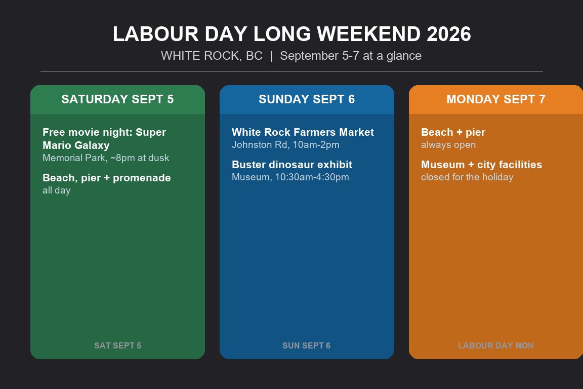 White Rock Labour Day Long Weekend 2026 at a glance
